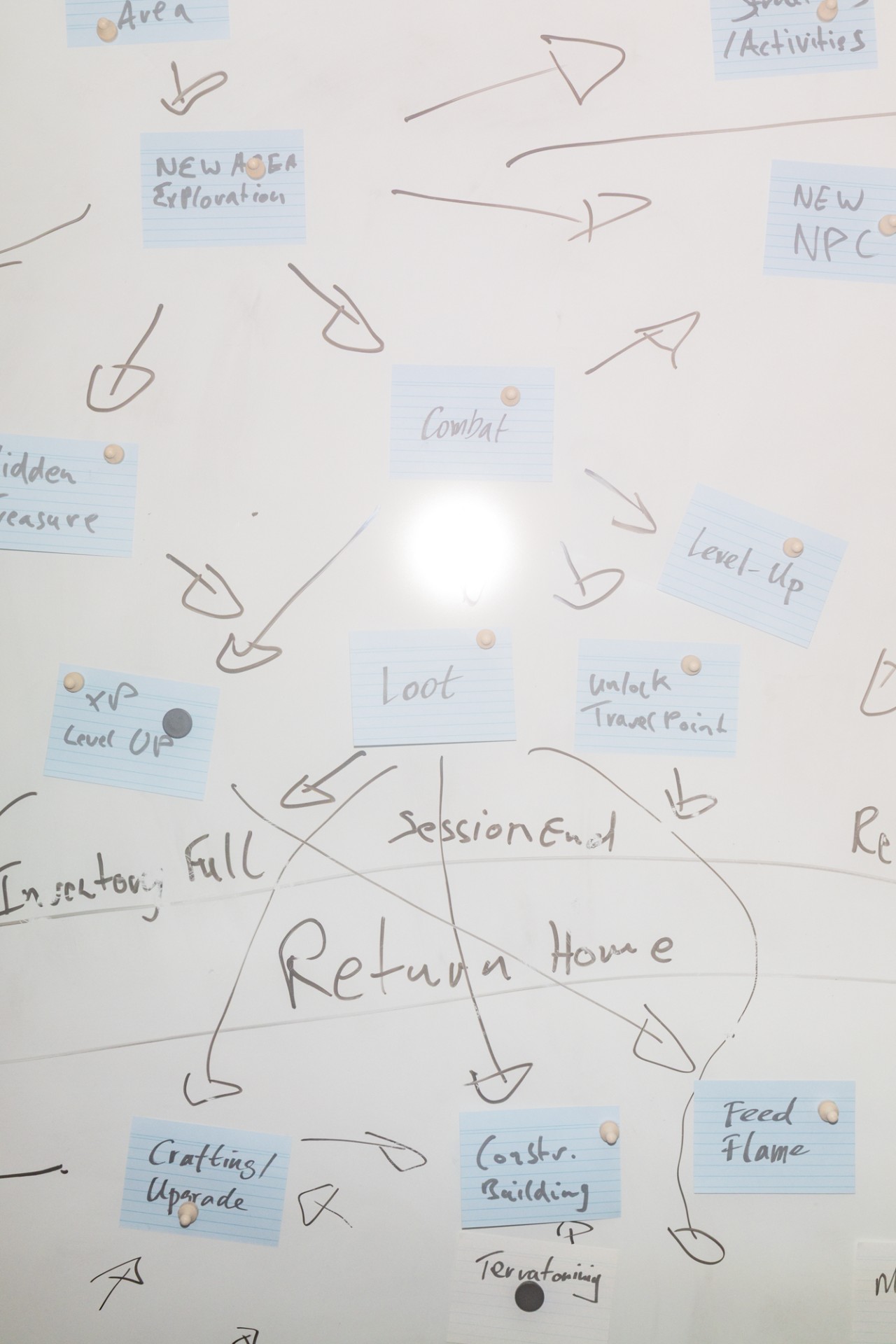 Diagramm mit Anmerkungen zu Gameplay-Elementen wie Abenteuer, Kampf, Loot und NPCs. Pfeile zeigen Optionen und Wege.